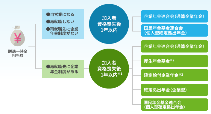 ポータビリティ制度のイメージ