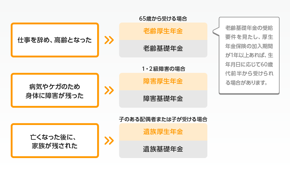 国から受けられる年金の種類