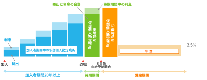 キャッシュバランスプランのイメージ